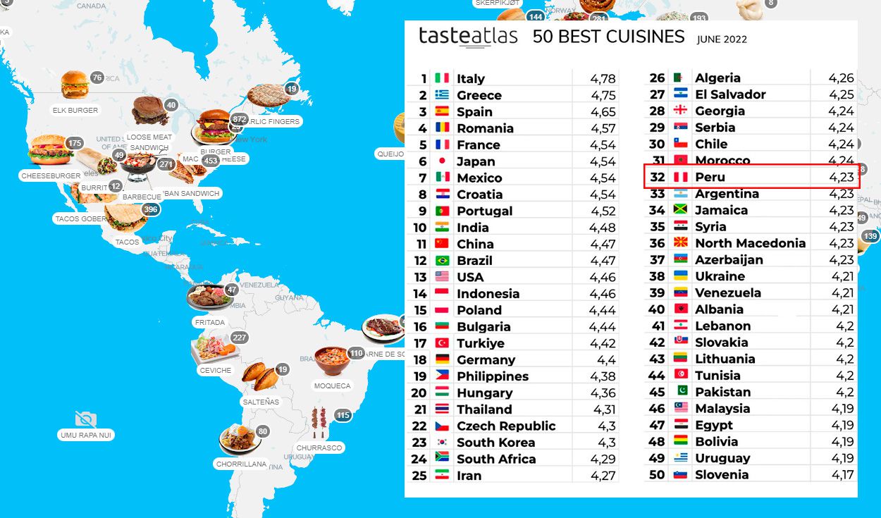 �CONTROVERSIA EN REDES POR RANKING QUE UBICA A LA COCINA PERUANA EN PUESTO 32, DEBAJO DE CHILE Y EE. UU.