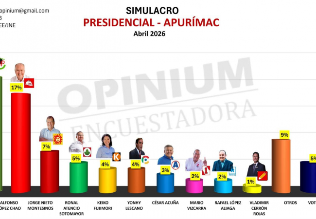 ENCUESTA DE OPINIUM PERÚ POSICIONA A ROBERTO SÁNCHEZ EN PRIMER LUGAR EN APURÍMAC